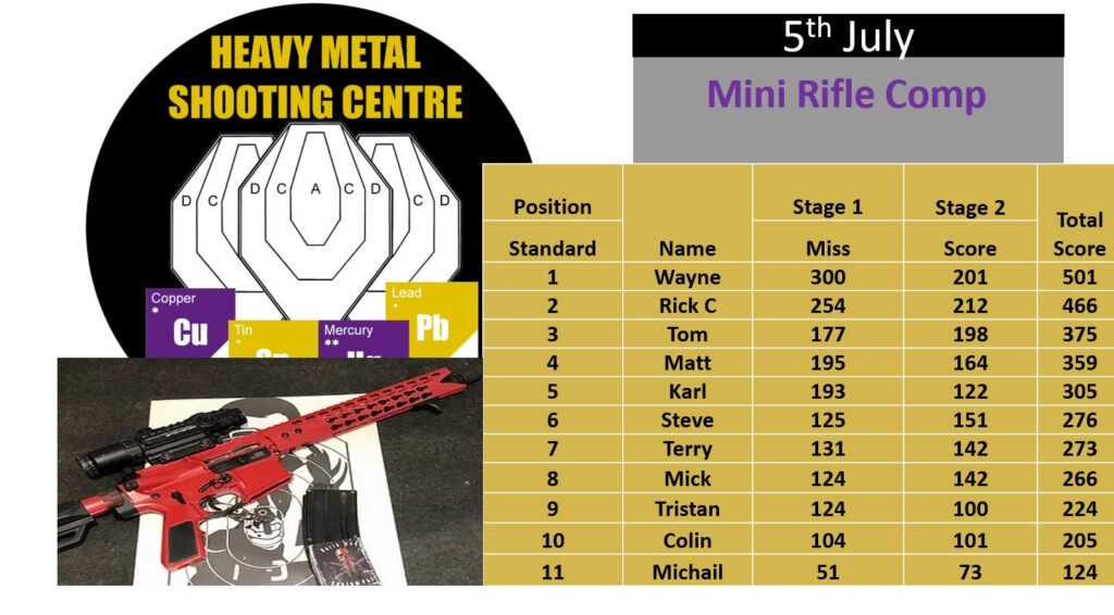 Heavy Metal Shooting Centre Mini Rifle Competition July